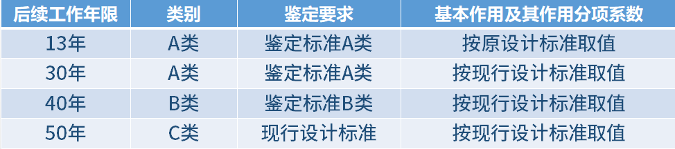 同一建筑选择不同后续工作年限对抗震鉴定的影响