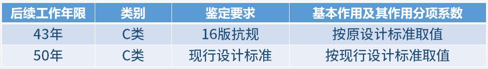 同一建筑选择不同后续工作年限对抗震鉴定的影响