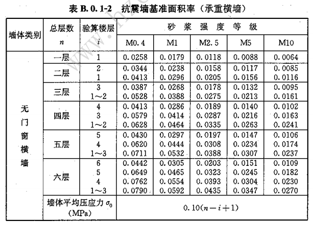 浅析砌体结构中构件承载力验算法的地震作用折减之一